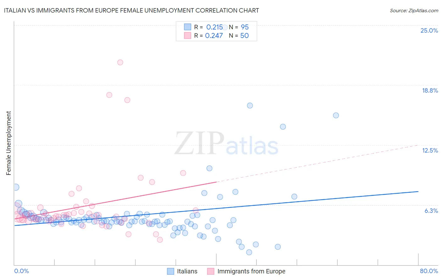 Italian vs Immigrants from Europe Female Unemployment