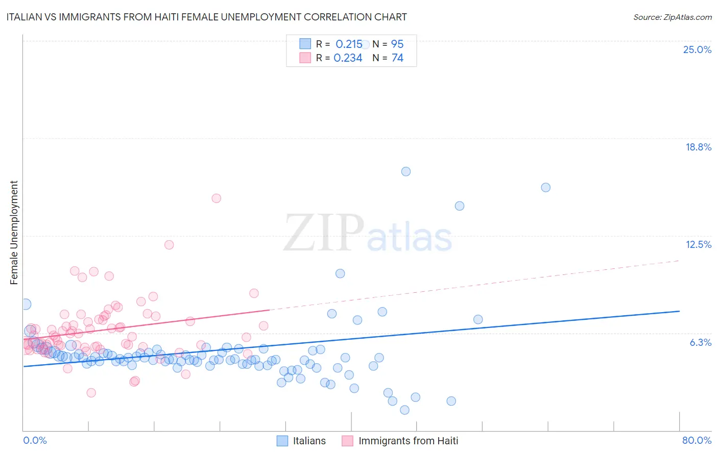 Italian vs Immigrants from Haiti Female Unemployment