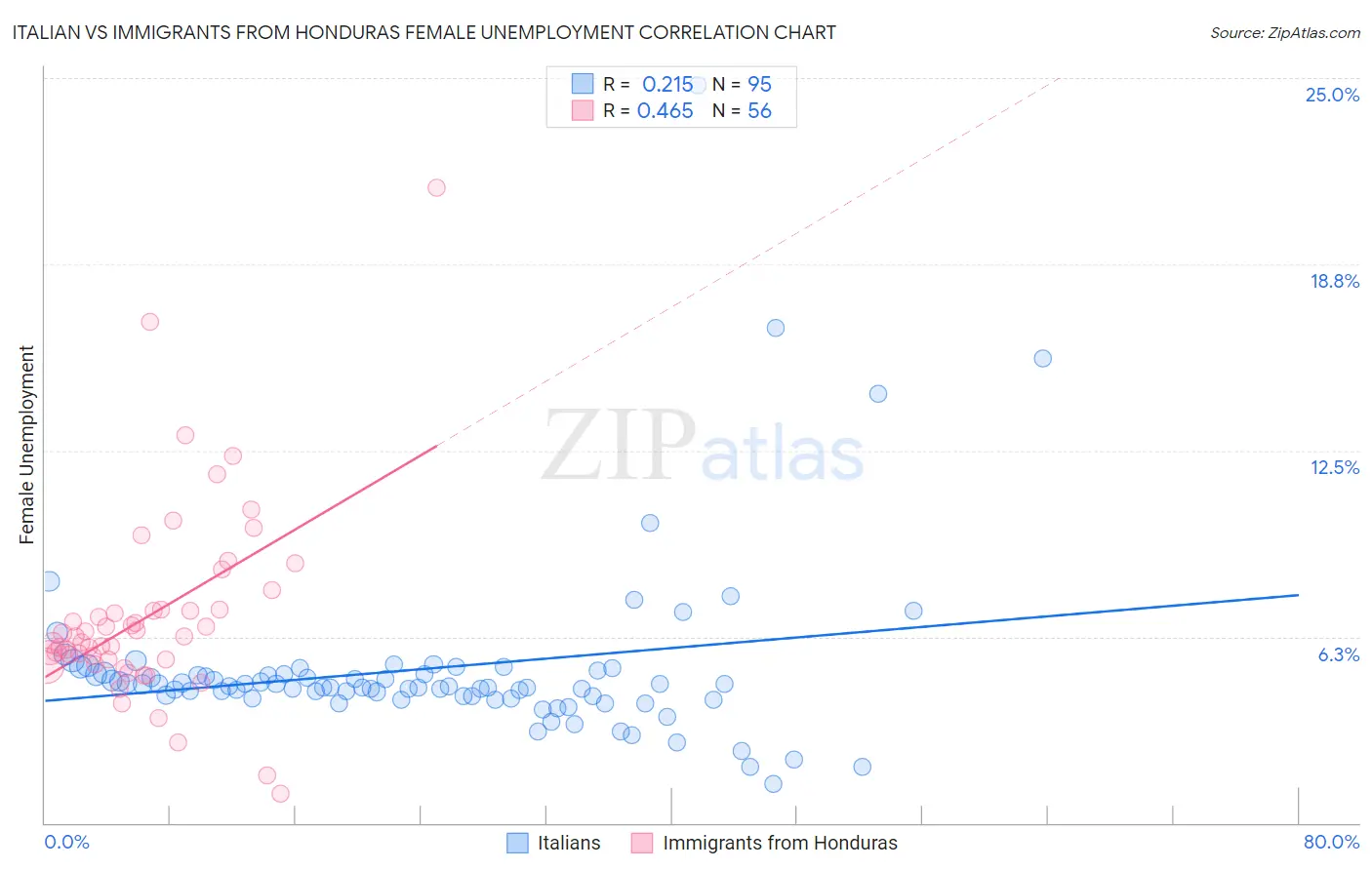 Italian vs Immigrants from Honduras Female Unemployment