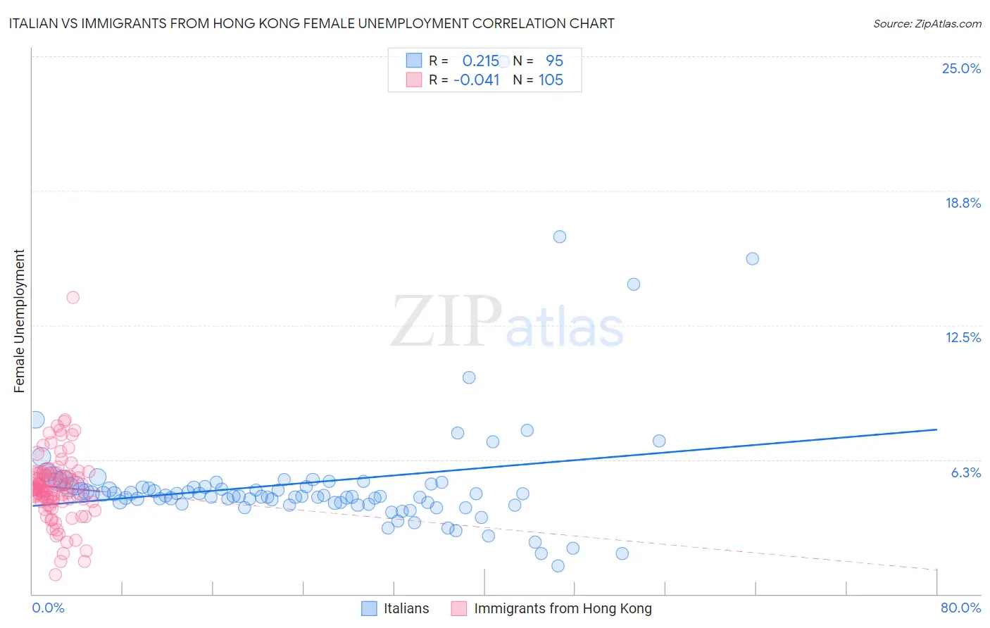 Italian vs Immigrants from Hong Kong Female Unemployment