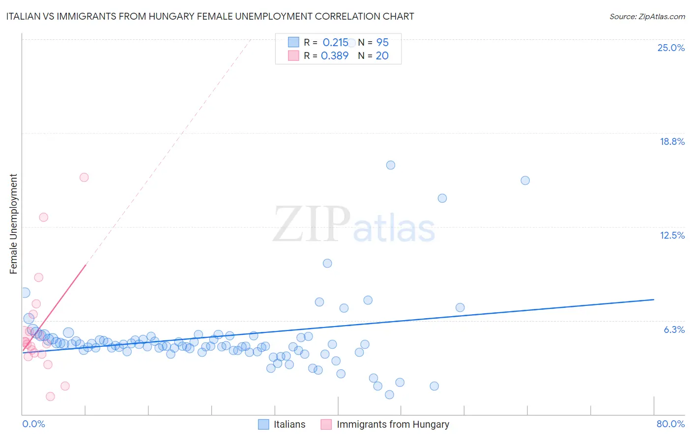 Italian vs Immigrants from Hungary Female Unemployment