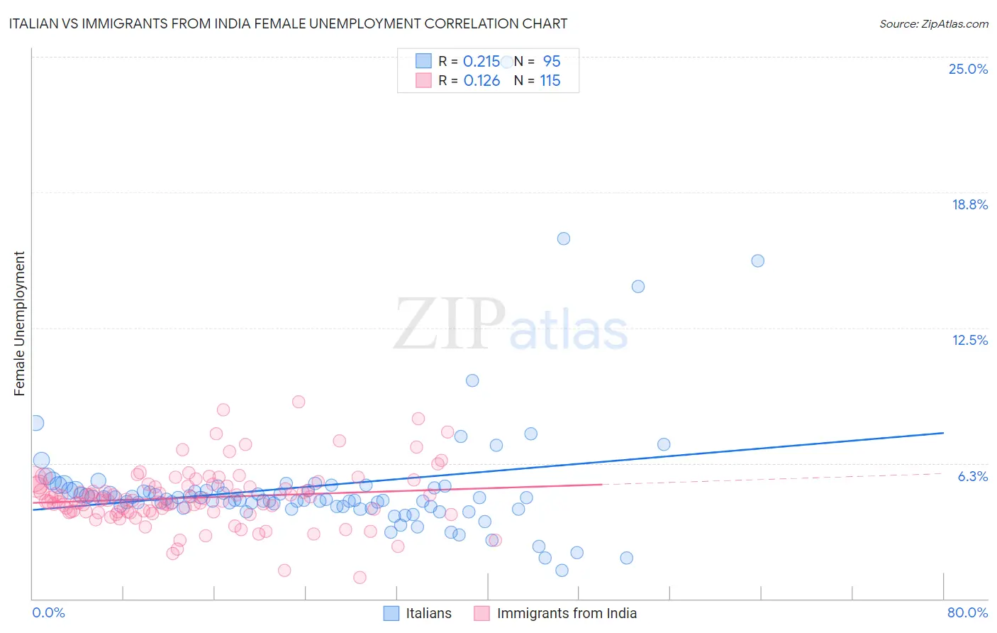 Italian vs Immigrants from India Female Unemployment