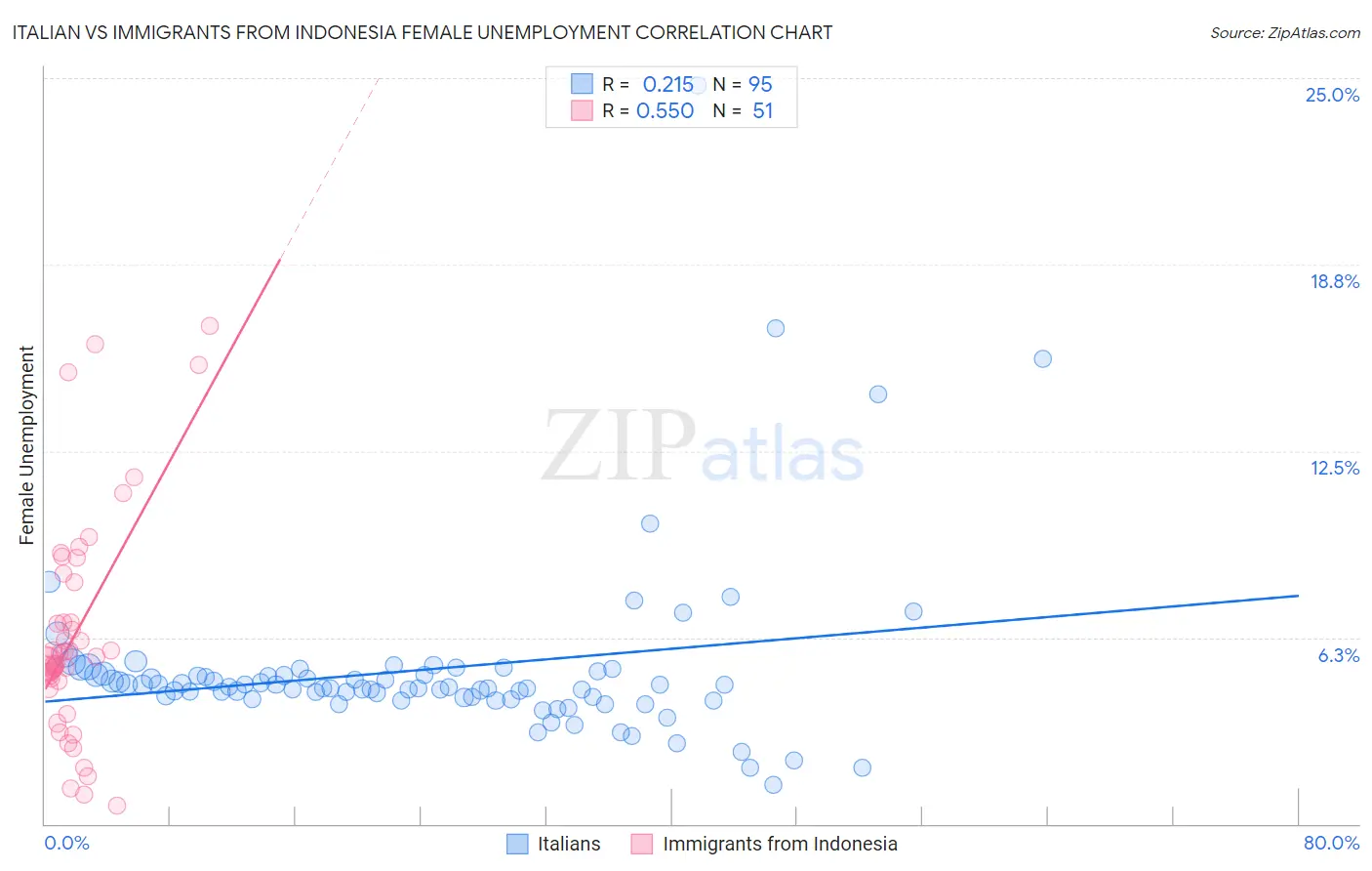 Italian vs Immigrants from Indonesia Female Unemployment