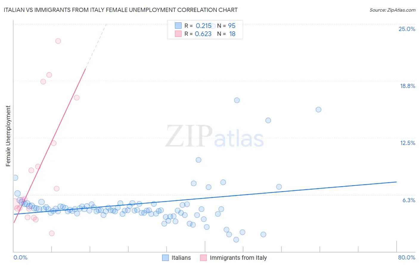 Italian vs Immigrants from Italy Female Unemployment