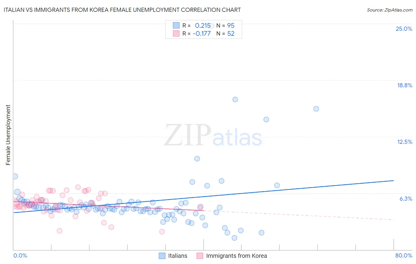 Italian vs Immigrants from Korea Female Unemployment