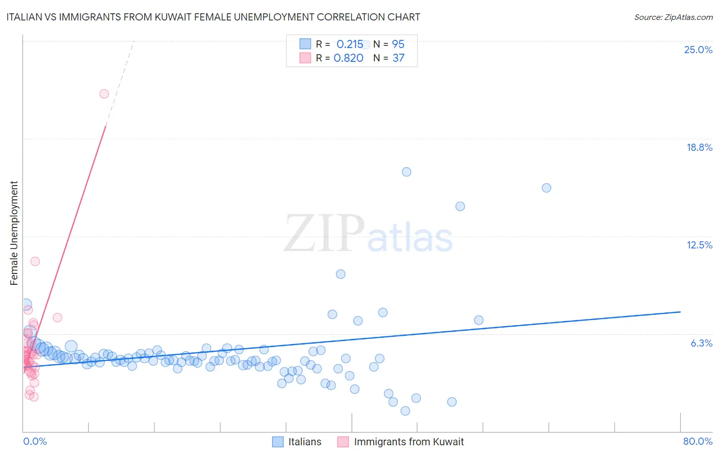 Italian vs Immigrants from Kuwait Female Unemployment