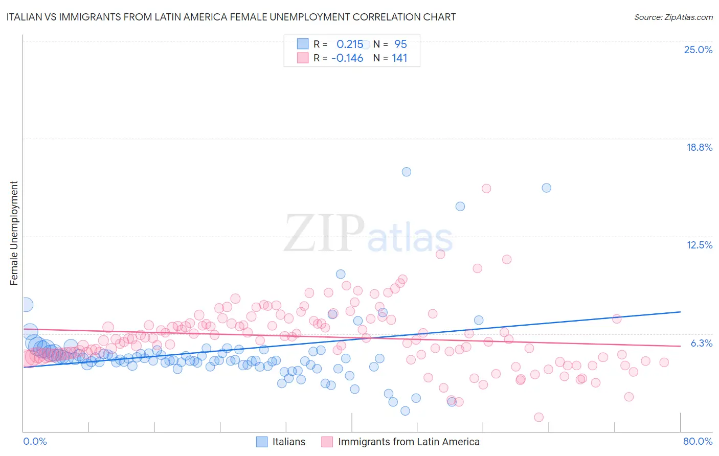 Italian vs Immigrants from Latin America Female Unemployment