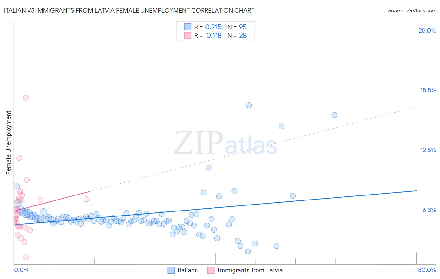 Italian vs Immigrants from Latvia Female Unemployment