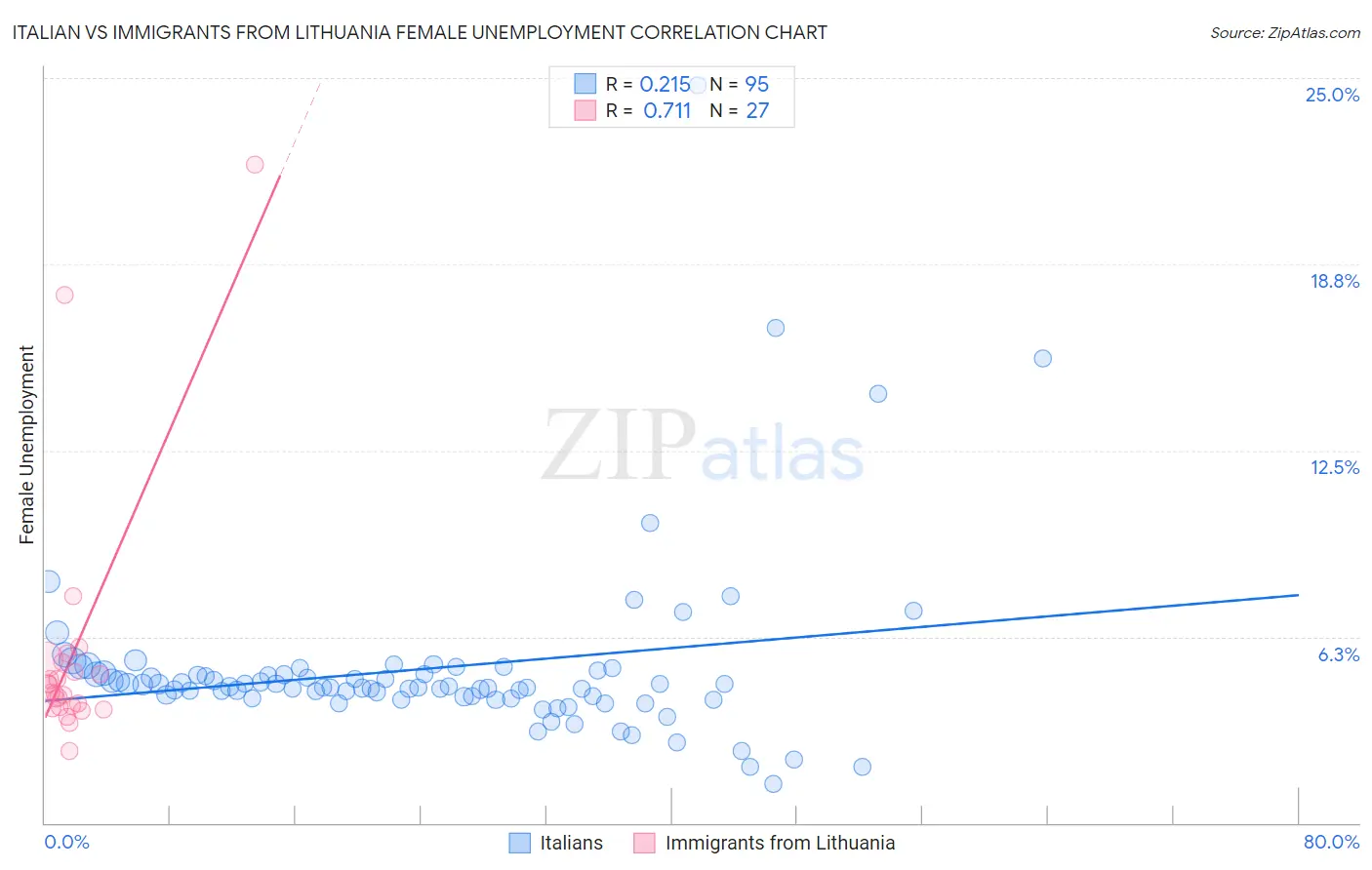 Italian vs Immigrants from Lithuania Female Unemployment