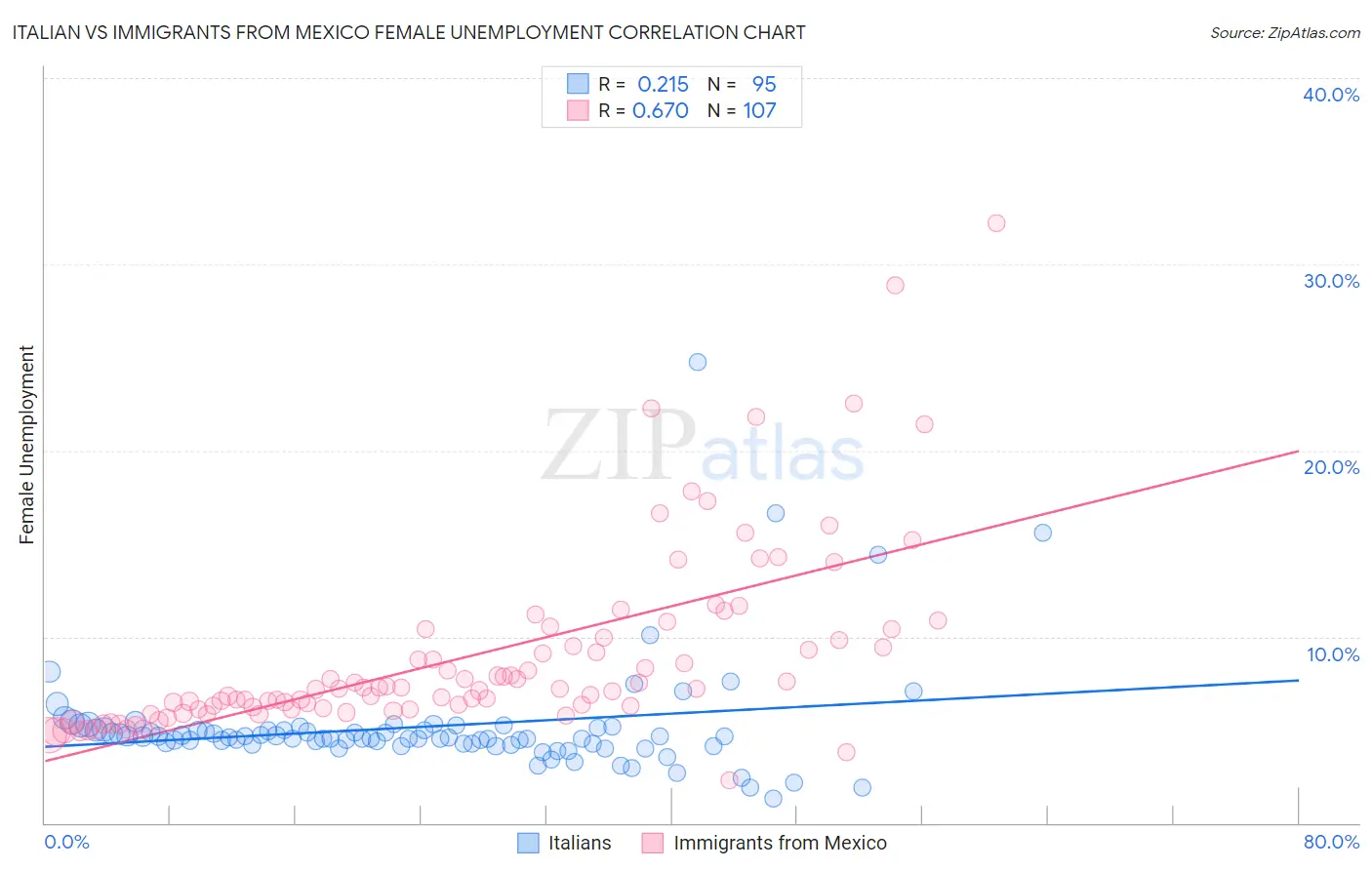 Italian vs Immigrants from Mexico Female Unemployment