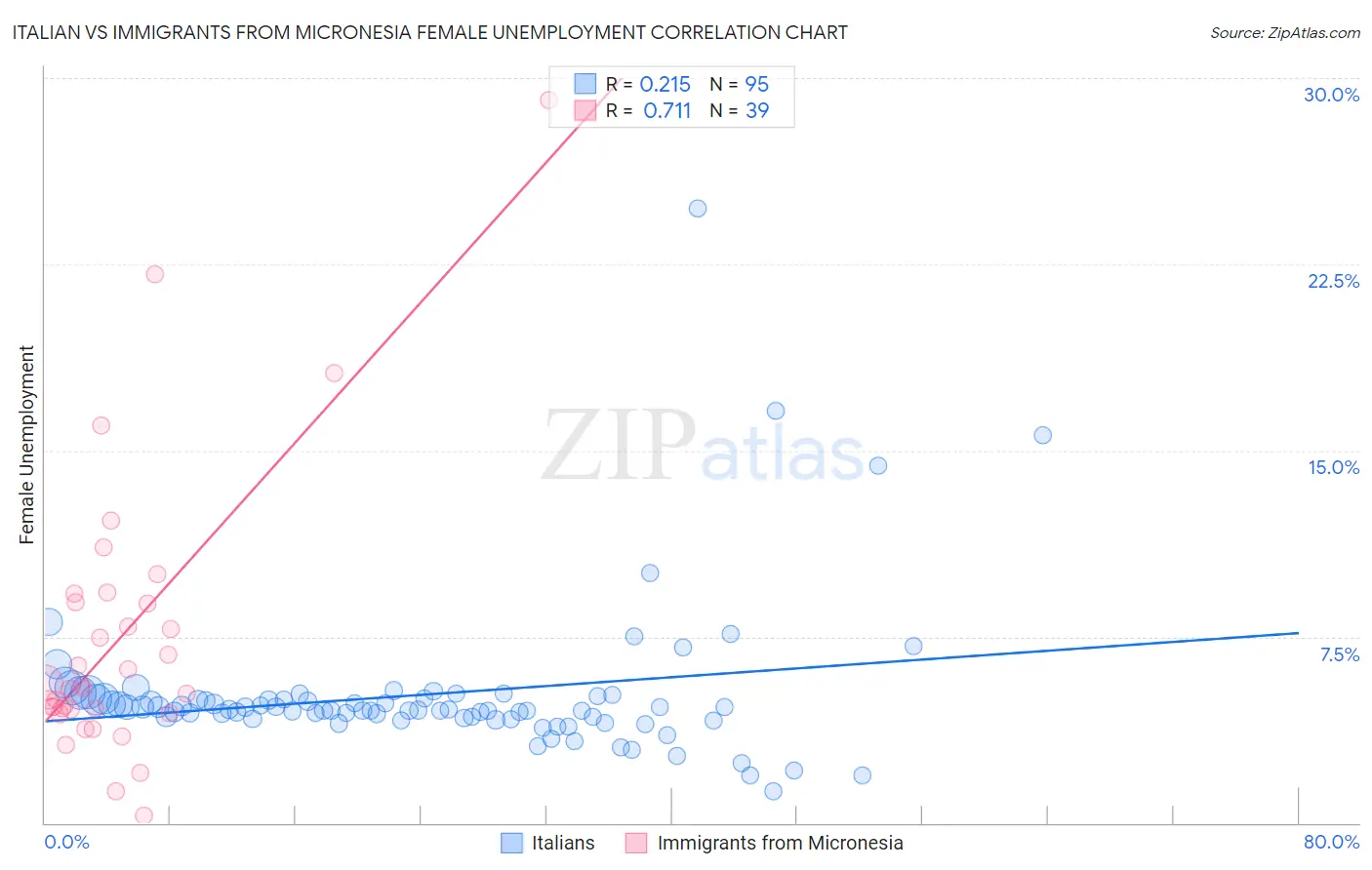 Italian vs Immigrants from Micronesia Female Unemployment