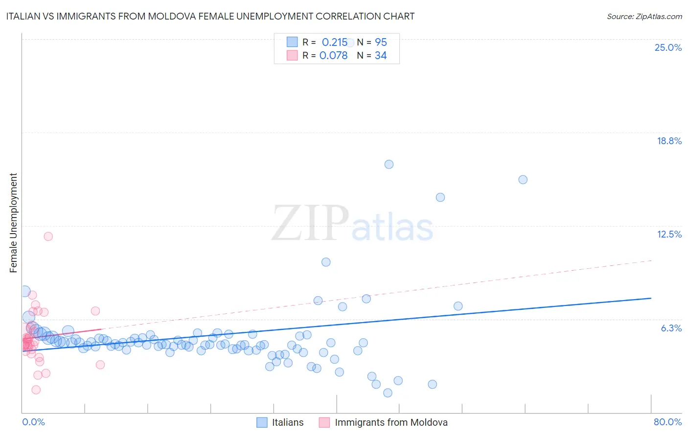 Italian vs Immigrants from Moldova Female Unemployment