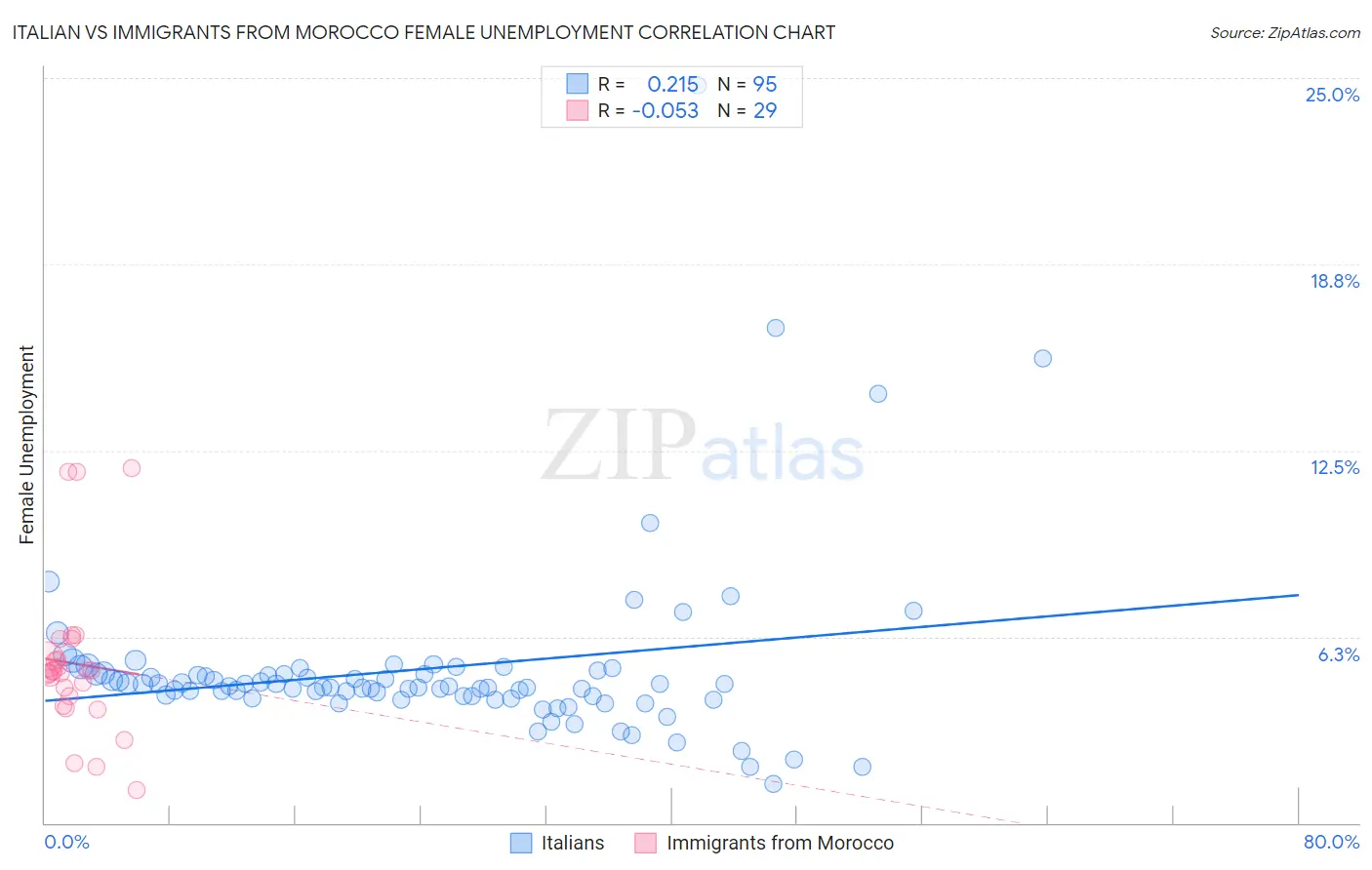 Italian vs Immigrants from Morocco Female Unemployment