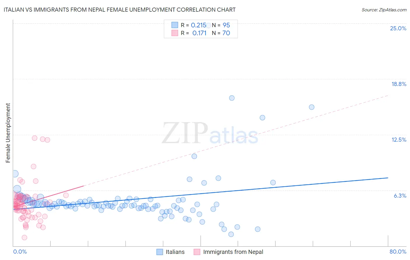 Italian vs Immigrants from Nepal Female Unemployment