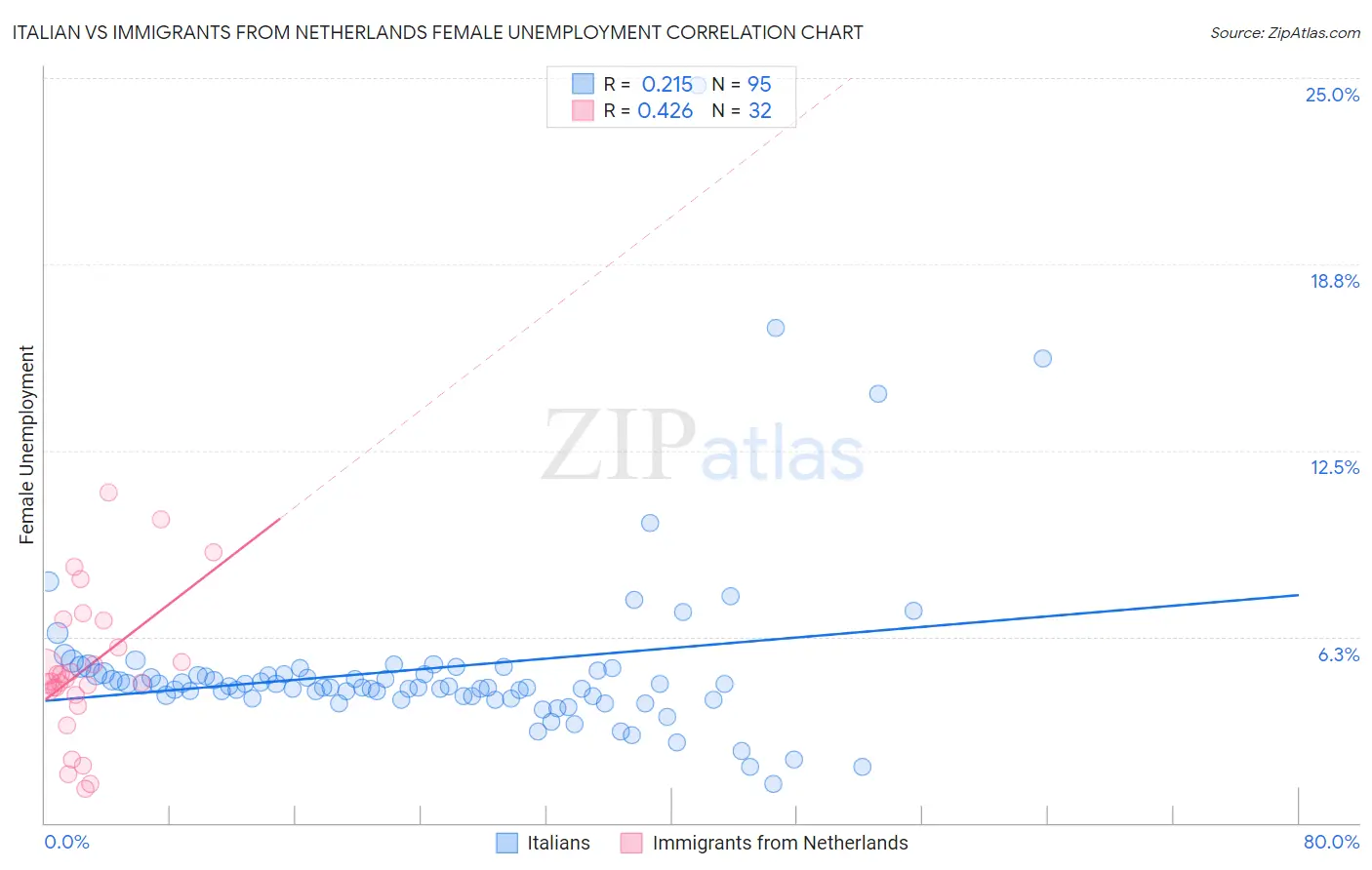 Italian vs Immigrants from Netherlands Female Unemployment