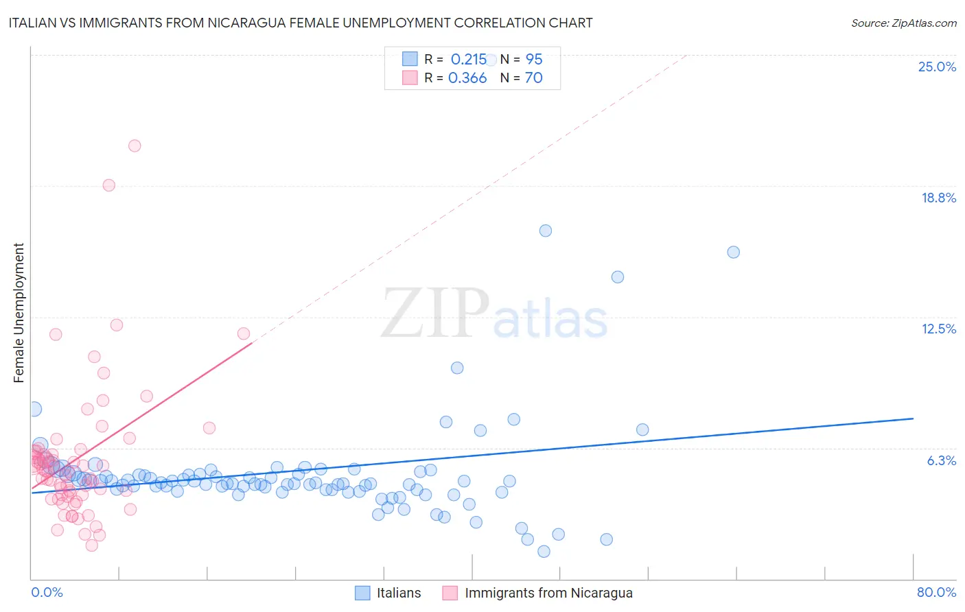 Italian vs Immigrants from Nicaragua Female Unemployment