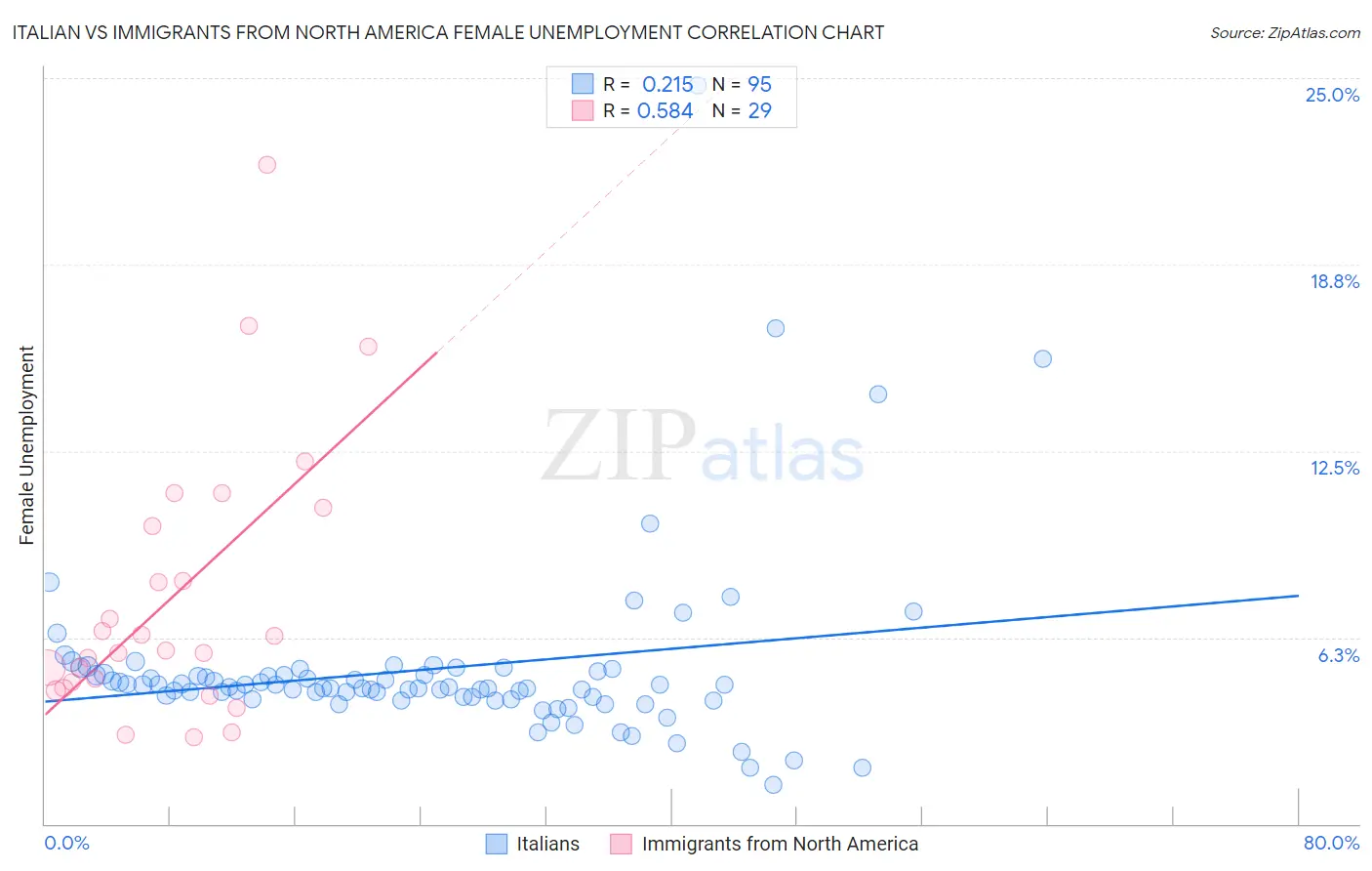 Italian vs Immigrants from North America Female Unemployment