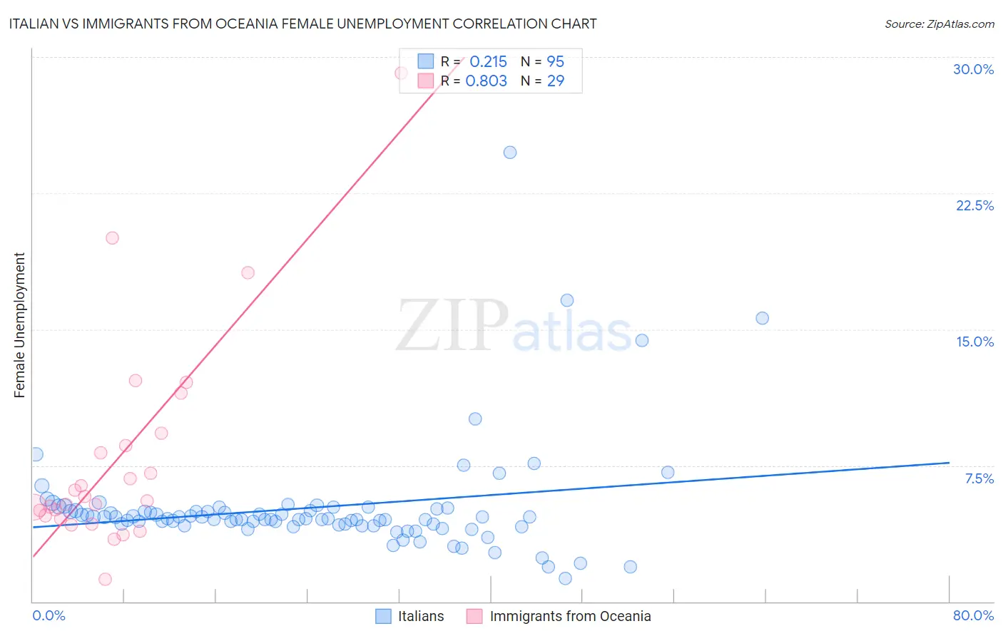 Italian vs Immigrants from Oceania Female Unemployment