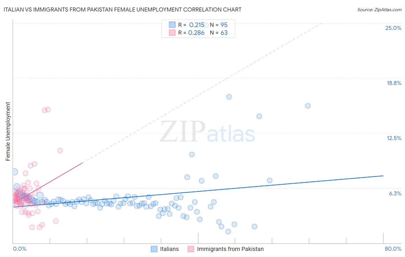 Italian vs Immigrants from Pakistan Female Unemployment