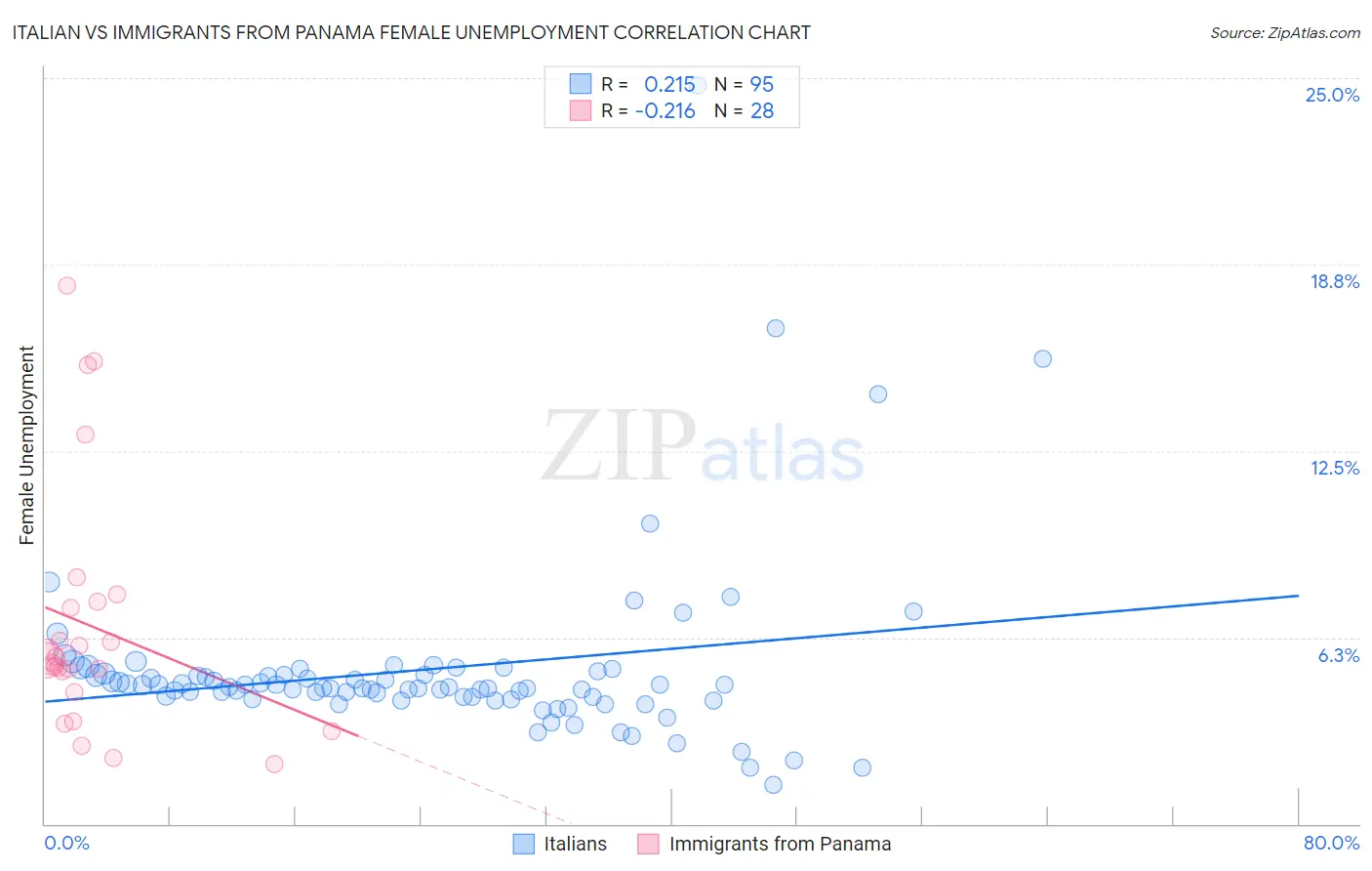 Italian vs Immigrants from Panama Female Unemployment