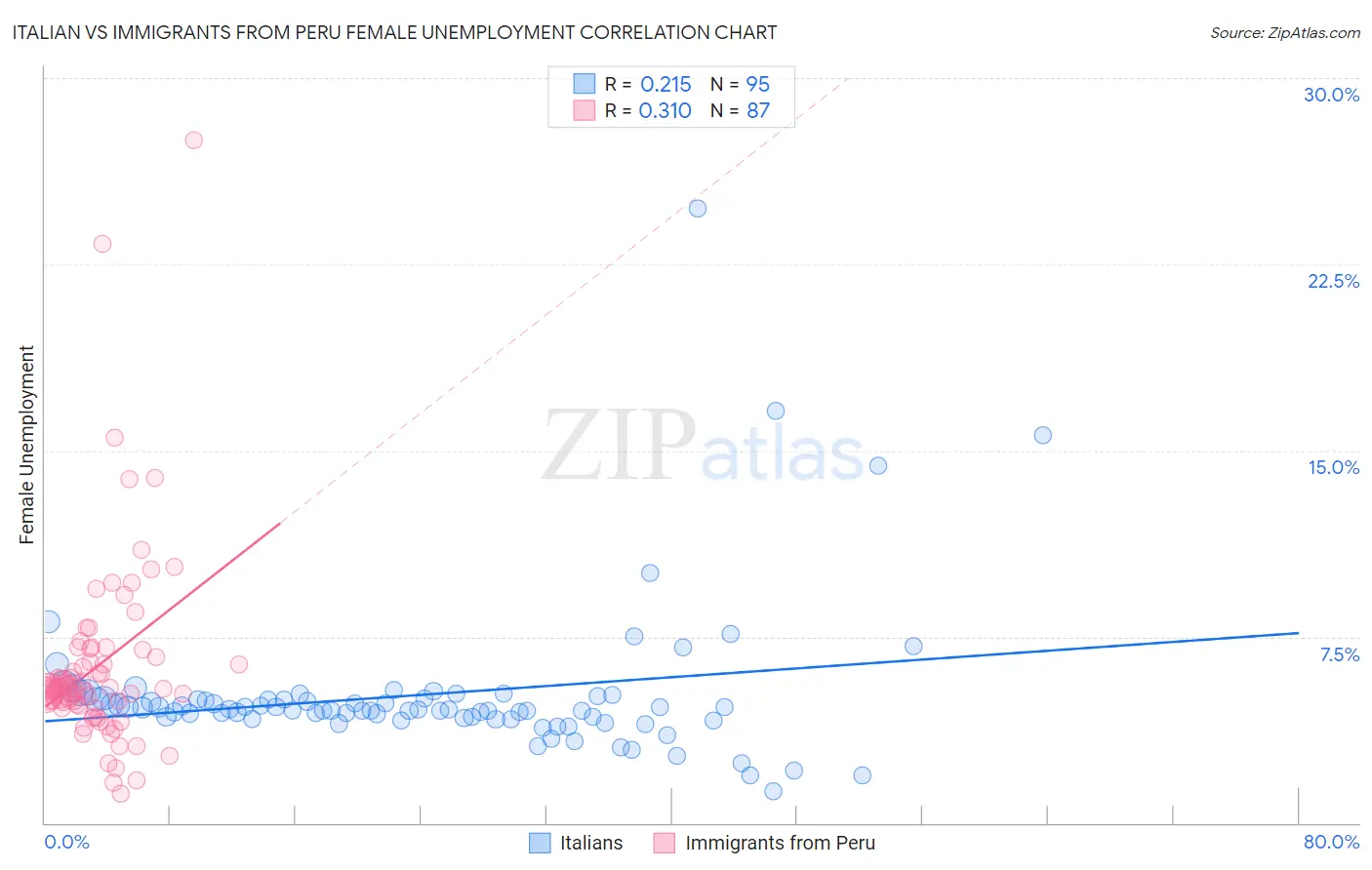 Italian vs Immigrants from Peru Female Unemployment