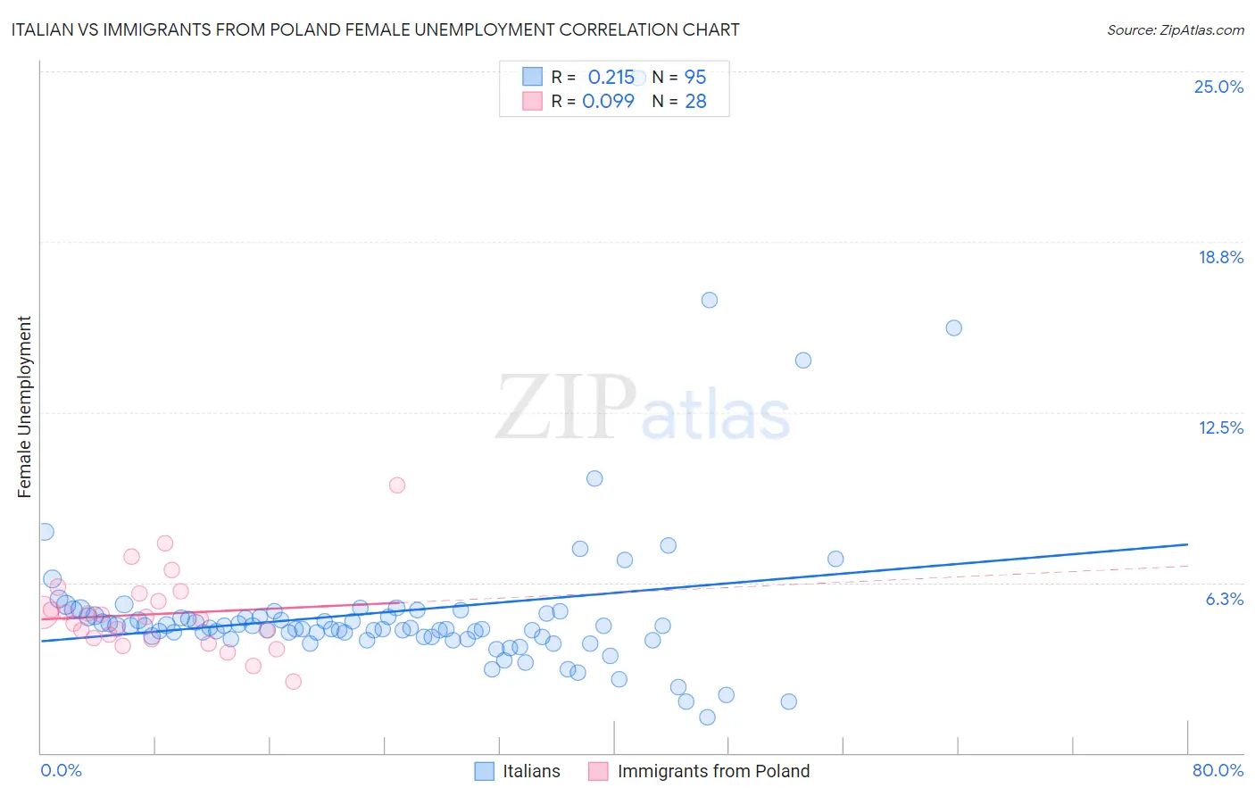 Italian vs Immigrants from Poland Female Unemployment