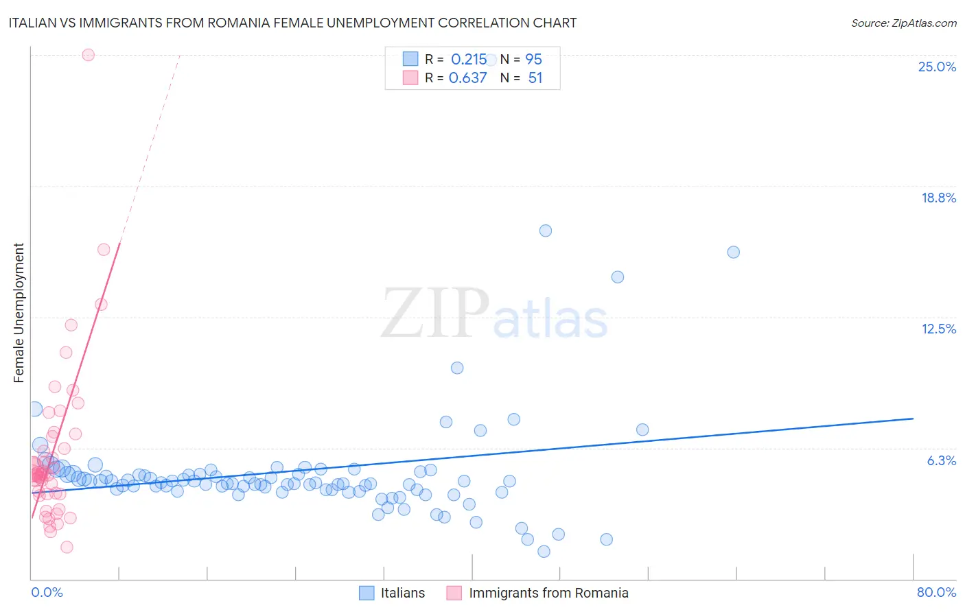 Italian vs Immigrants from Romania Female Unemployment