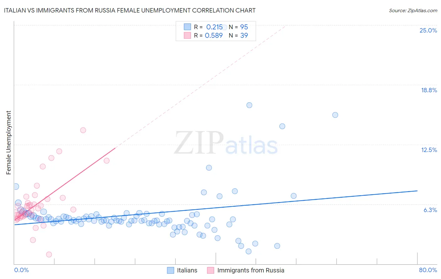 Italian vs Immigrants from Russia Female Unemployment