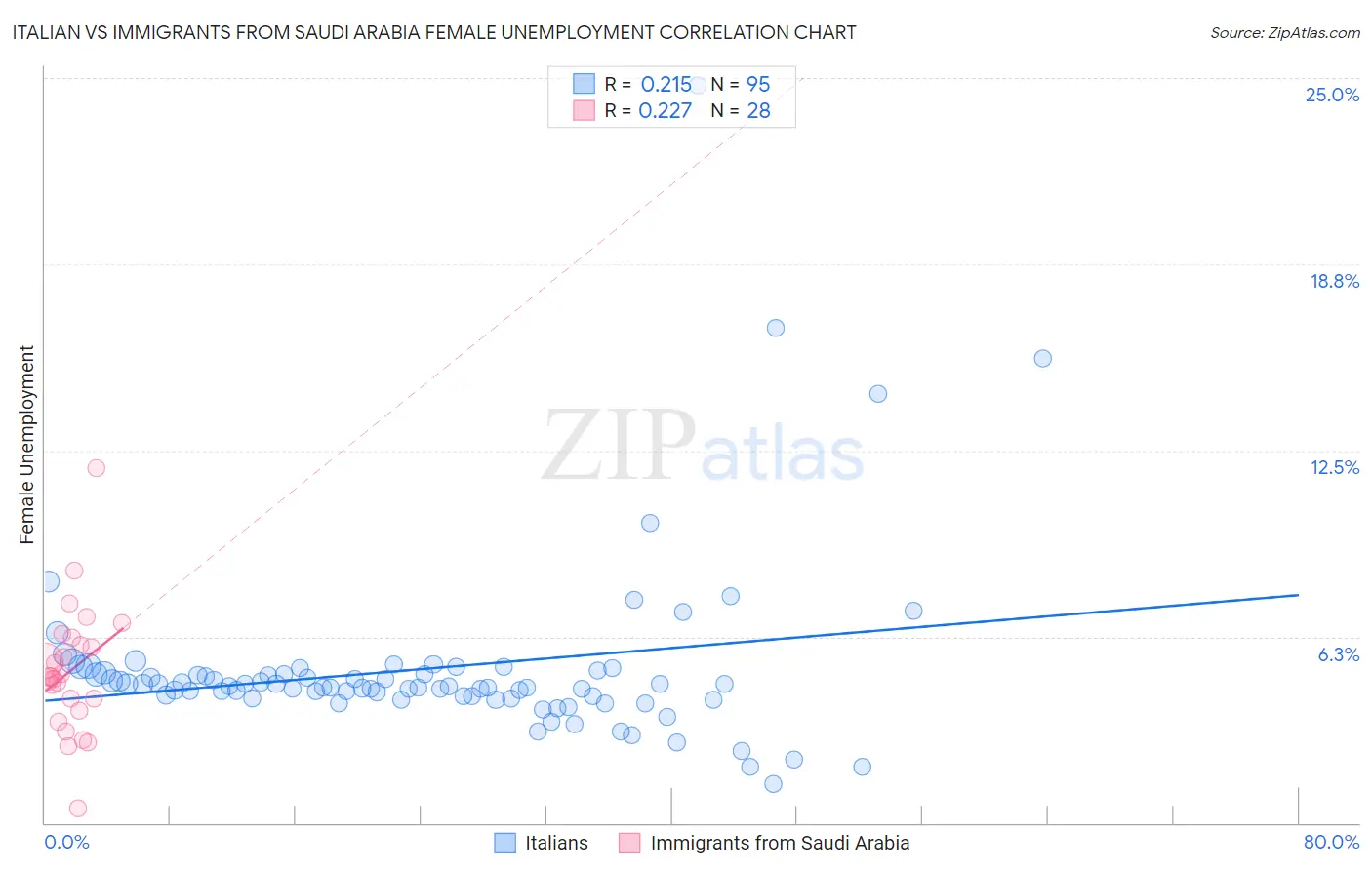 Italian vs Immigrants from Saudi Arabia Female Unemployment
