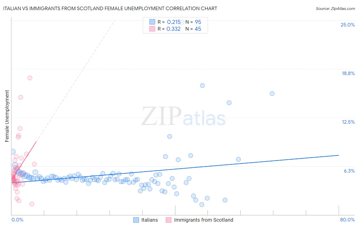 Italian vs Immigrants from Scotland Female Unemployment
