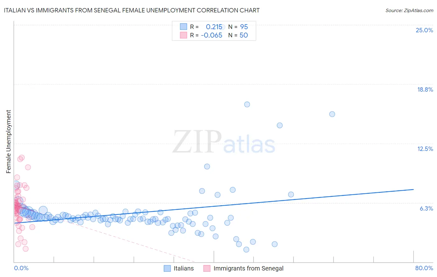 Italian vs Immigrants from Senegal Female Unemployment