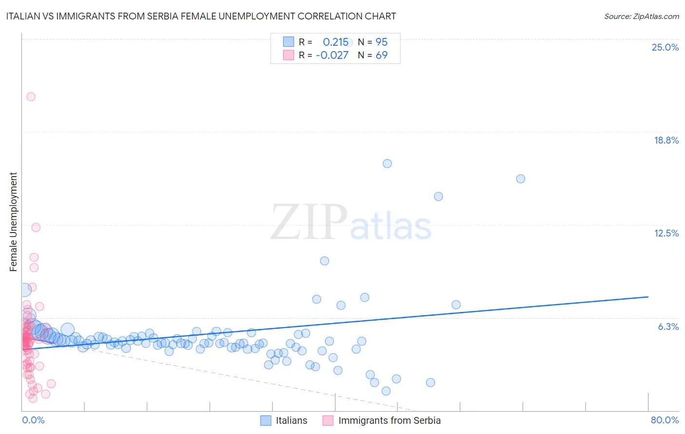 Italian vs Immigrants from Serbia Female Unemployment