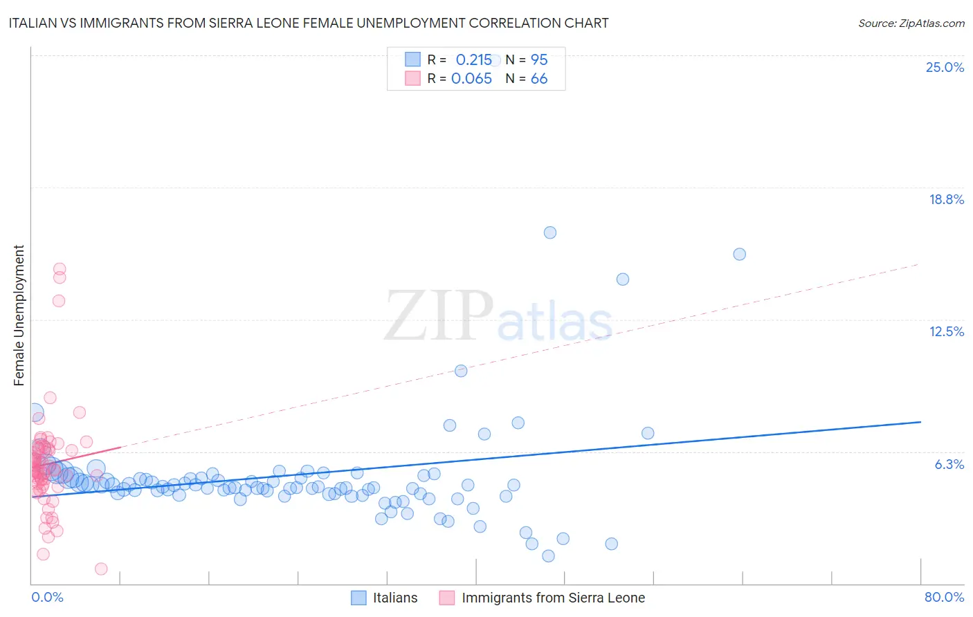 Italian vs Immigrants from Sierra Leone Female Unemployment