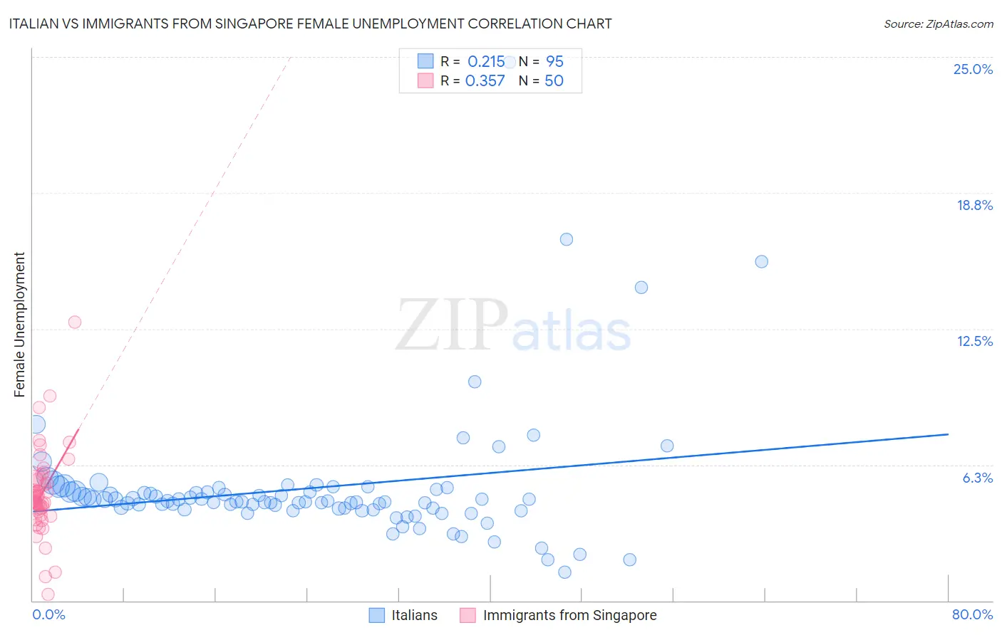 Italian vs Immigrants from Singapore Female Unemployment