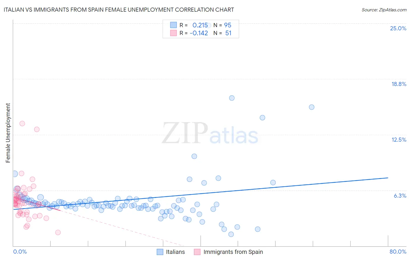 Italian vs Immigrants from Spain Female Unemployment