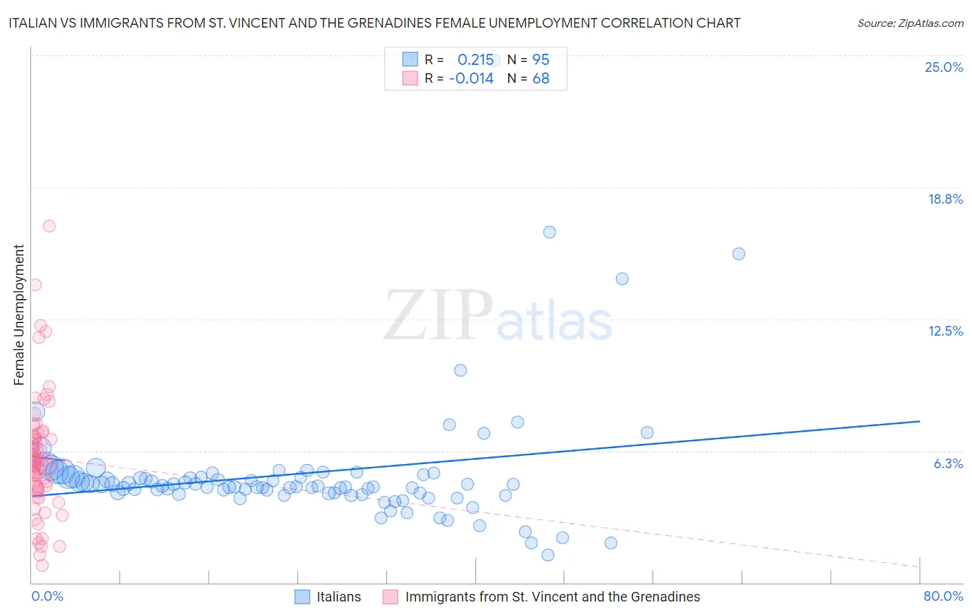 Italian vs Immigrants from St. Vincent and the Grenadines Female Unemployment