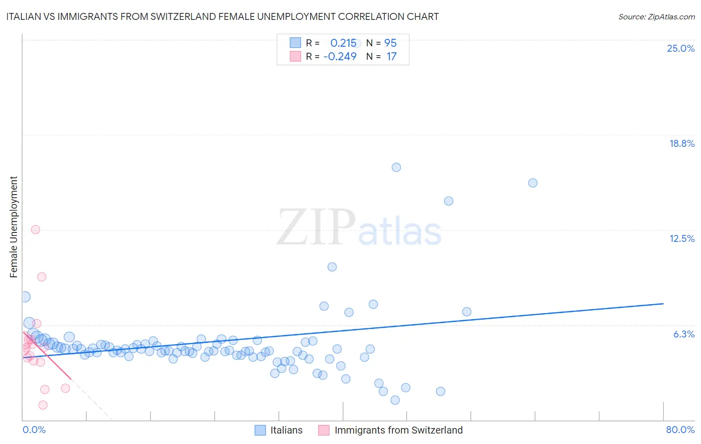 Italian vs Immigrants from Switzerland Female Unemployment