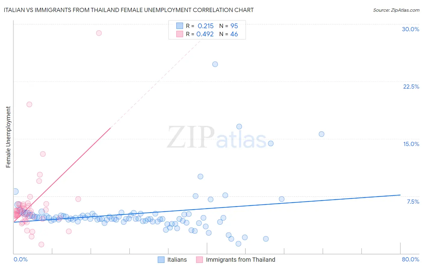 Italian vs Immigrants from Thailand Female Unemployment
