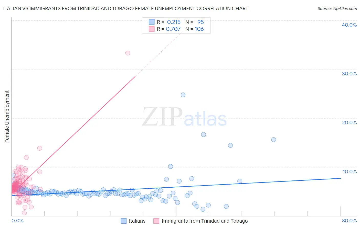 Italian vs Immigrants from Trinidad and Tobago Female Unemployment