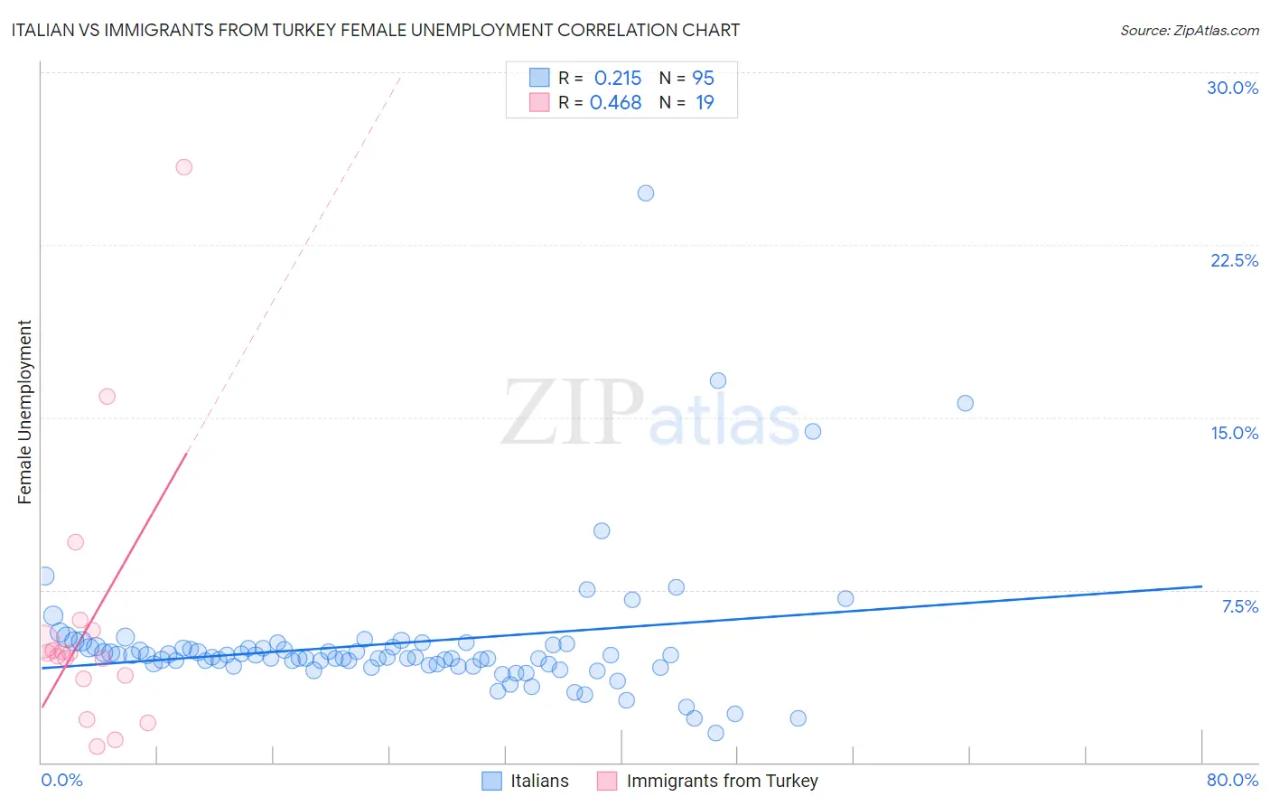 Italian vs Immigrants from Turkey Female Unemployment