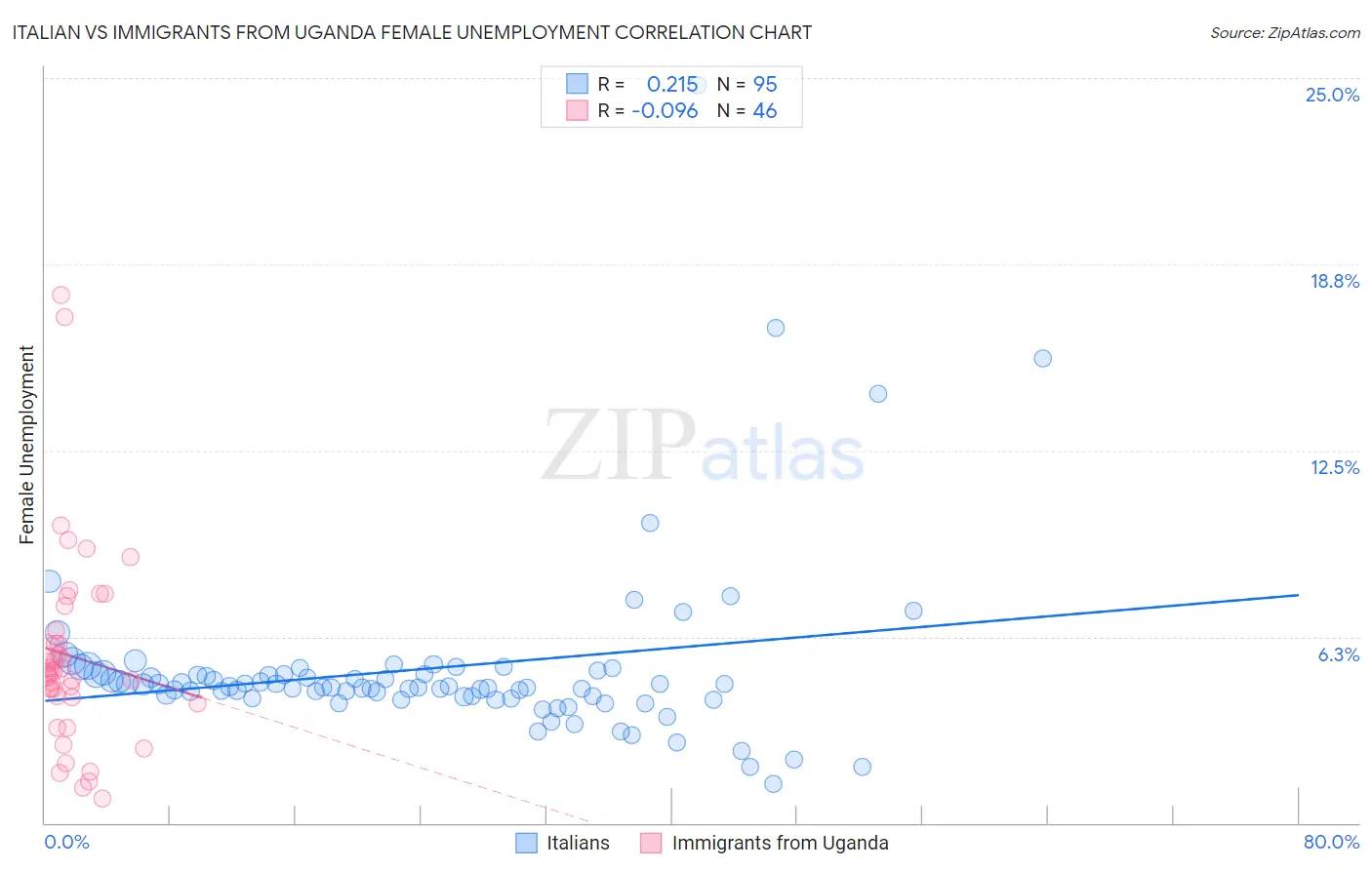 Italian vs Immigrants from Uganda Female Unemployment