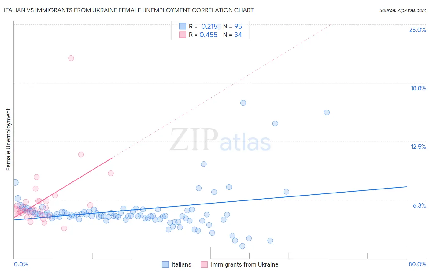 Italian vs Immigrants from Ukraine Female Unemployment