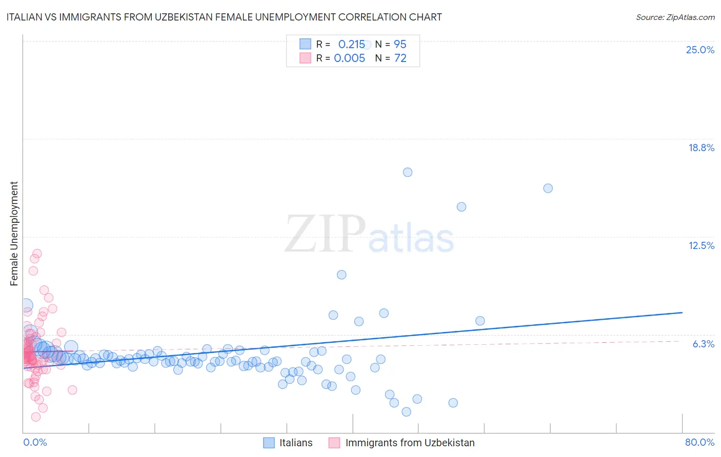 Italian vs Immigrants from Uzbekistan Female Unemployment