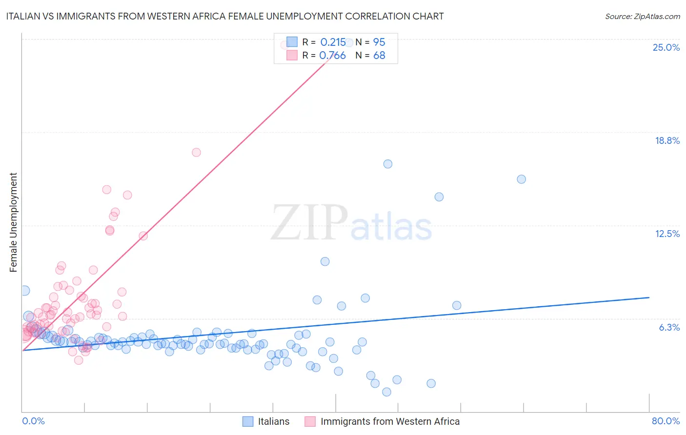 Italian vs Immigrants from Western Africa Female Unemployment