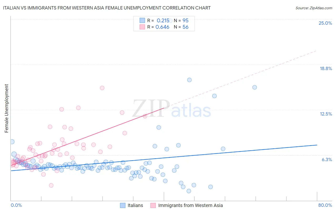 Italian vs Immigrants from Western Asia Female Unemployment