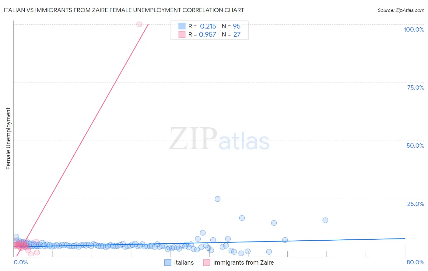 Italian vs Immigrants from Zaire Female Unemployment