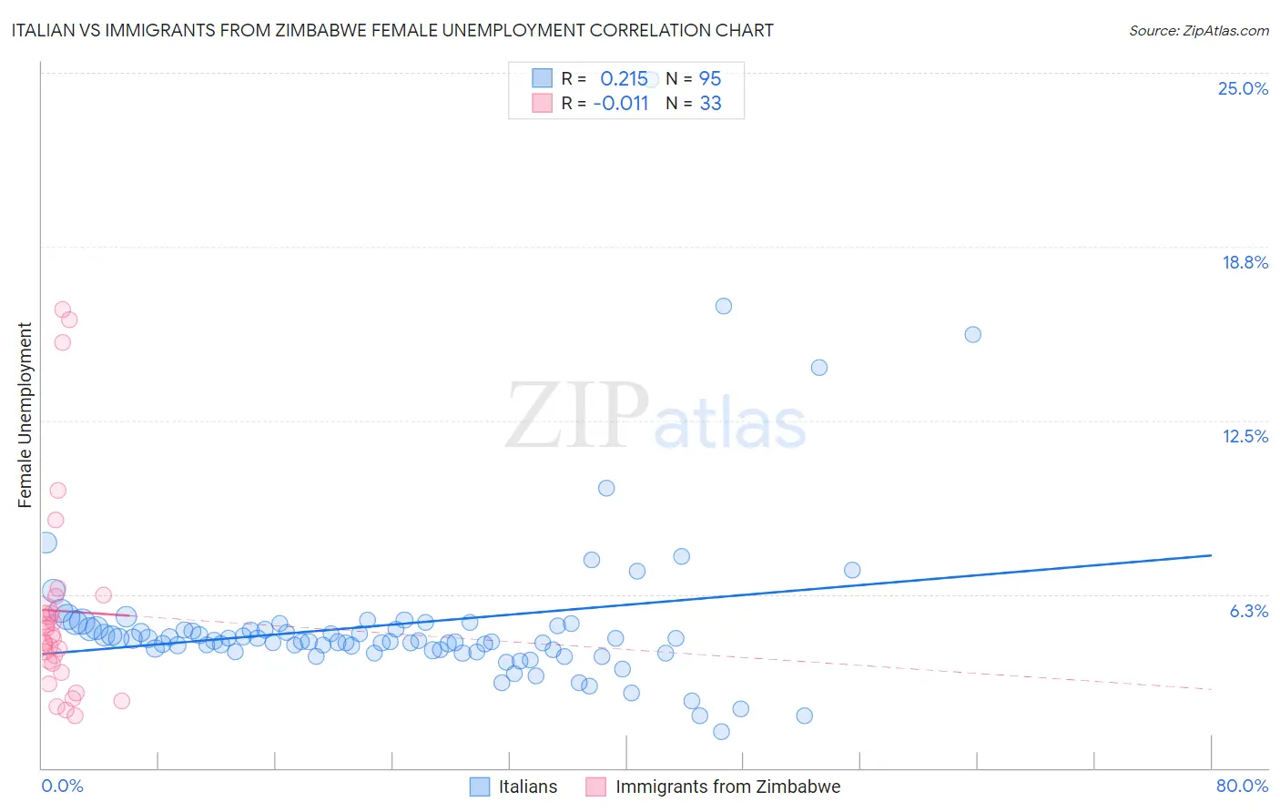 Italian vs Immigrants from Zimbabwe Female Unemployment