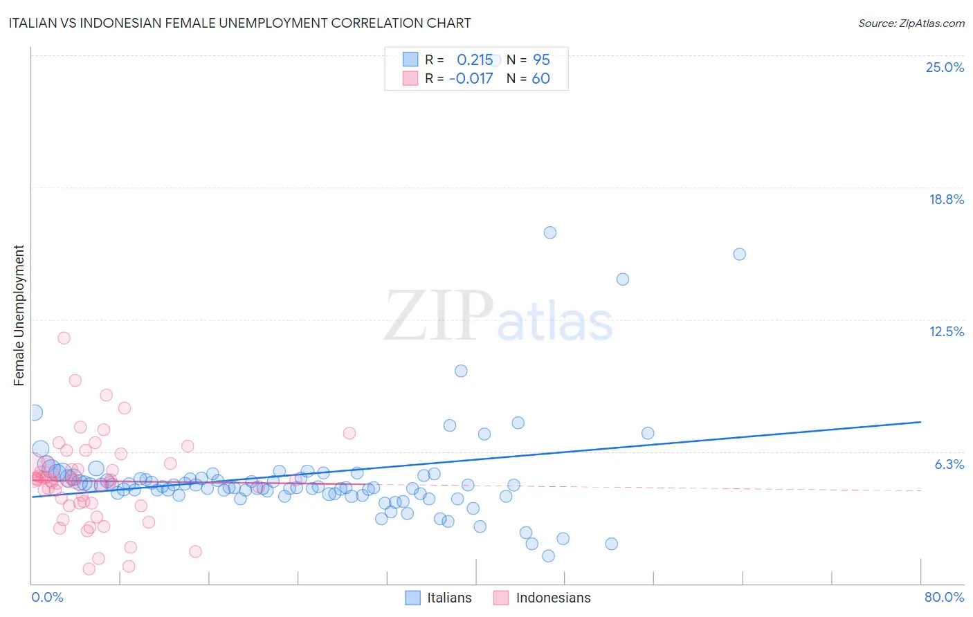 Italian vs Indonesian Female Unemployment