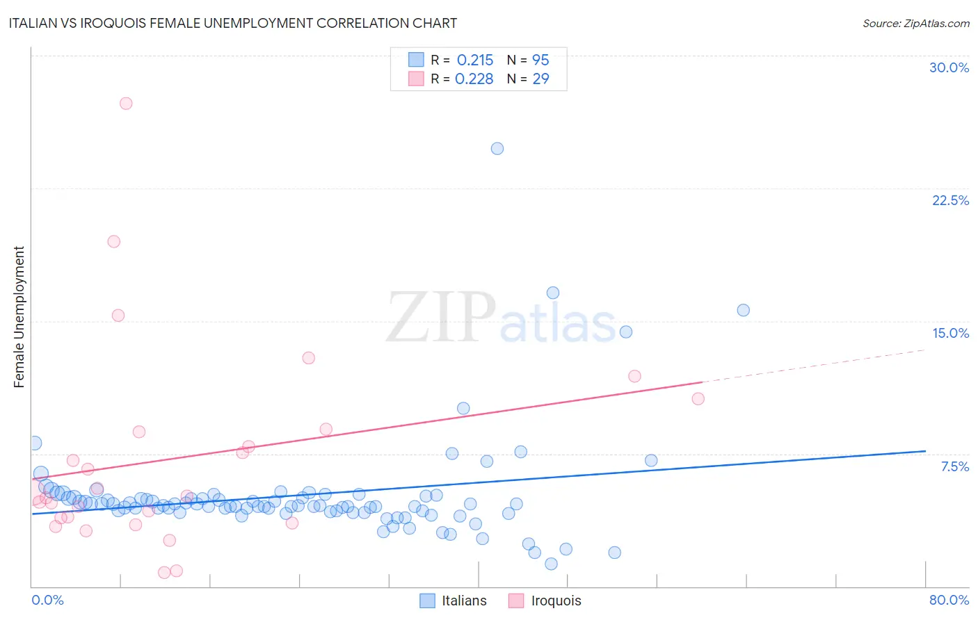 Italian vs Iroquois Female Unemployment