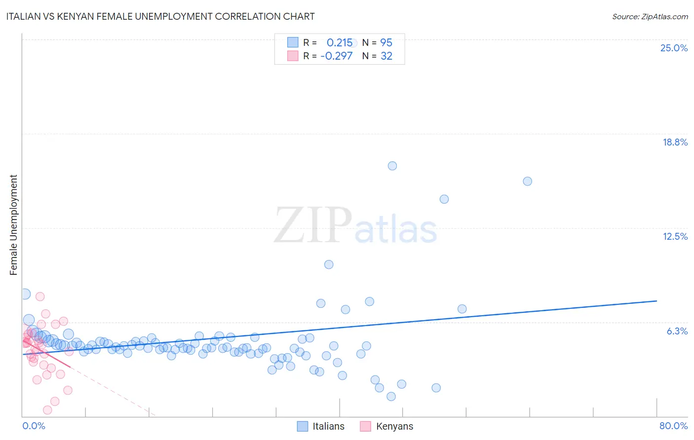 Italian vs Kenyan Female Unemployment